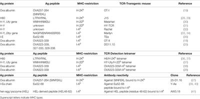 Mouse Models of Antigen Presentation in Hematopoietic Stem Cell Transplantation